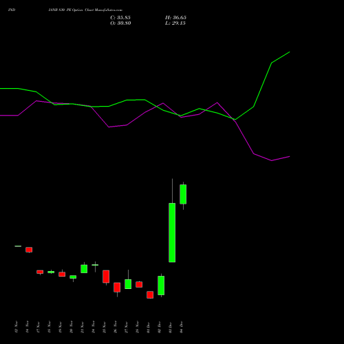 Live INDIANB 830 PE (PUT) 30 December 2025 options price chart analysis Indian Bank 