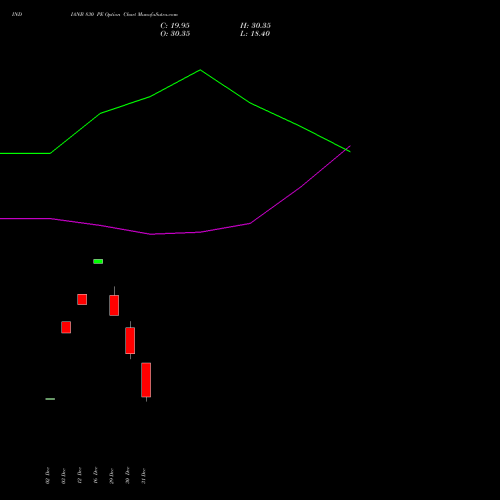 INDIANB 830 PE (PUT) 27 January 2026 options price chart analysis Indian Bank 