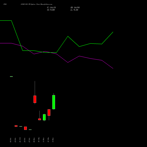 INDIANB 830 PE (PUT) 30 March 2026 options price chart analysis Indian Bank 