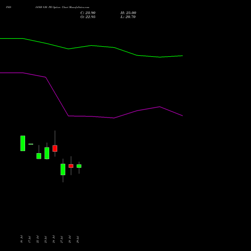 INDIANB 830 PE (PUT) 25 August 2026 options price chart analysis Indian Bank 