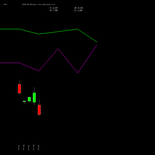 INDIANB 830 PE (PUT) 29 September 2026 options price chart analysis Indian Bank 