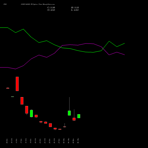 INDIANB 840.00 PE (PUT) 30 March 2026 options price chart analysis Indian Bank 