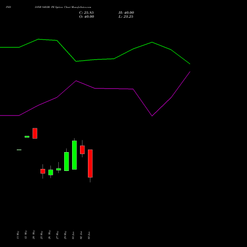 INDIANB 840.00 PE (PUT) 30 June 2026 options price chart analysis Indian Bank 