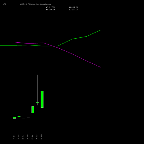 INDIANB 840 PE (PUT) 26 May 2026 options price chart analysis Indian Bank 