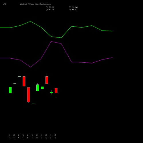 INDIANB 840 PE (PUT) 25 August 2026 options price chart analysis Indian Bank 