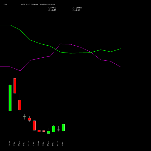 INDIANB 841.75 PE (PUT) 30 June 2026 options price chart analysis Indian Bank 