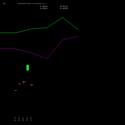 INDIANB 850.00 PE (PUT) 24 February 2026 options price chart analysis Indian Bank 