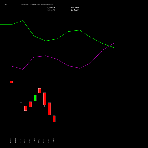 INDIANB 850 PE (PUT) 30 March 2026 options price chart analysis Indian Bank 