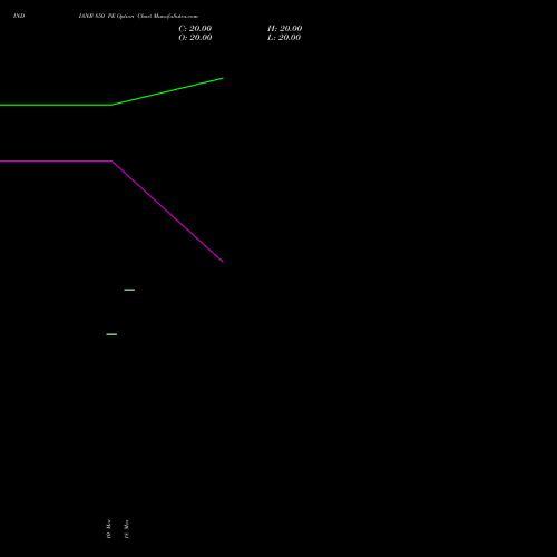 INDIANB 850 PE (PUT) 28 April 2026 options price chart analysis Indian Bank 