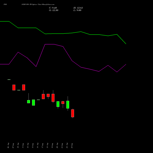 INDIANB 850 PE (PUT) 29 September 2026 options price chart analysis Indian Bank 