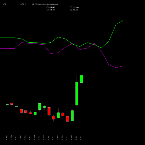 Live INDIANB 860 PE (PUT) 30 December 2025 options price chart analysis Indian Bank 