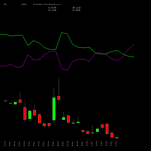 INDIANB 860 PE (PUT) 24 February 2026 options price chart analysis Indian Bank 