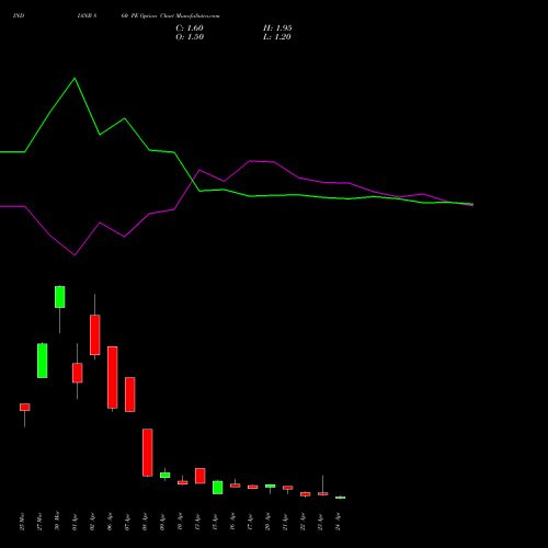 INDIANB 860 PE (PUT) 28 April 2026 options price chart analysis Indian Bank 