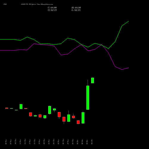 Live INDIANB 870 PE (PUT) 30 December 2025 options price chart analysis Indian Bank 