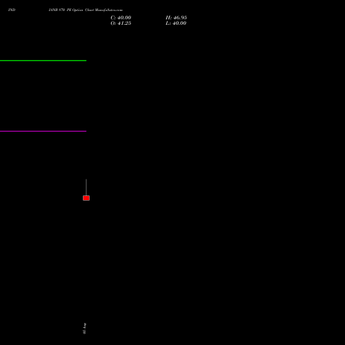 INDIANB 870 PE (PUT) 29 September 2026 options price chart analysis Indian Bank 