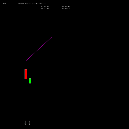 INDIANB 870 PE (PUT) 23 November 2026 options price chart analysis Indian Bank 