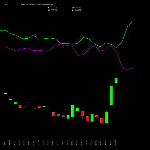 Live INDIANB 880 PE (PUT) 30 December 2025 options price chart analysis Indian Bank 