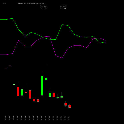 INDIANB 880 PE (PUT) 24 February 2026 options price chart analysis Indian Bank 