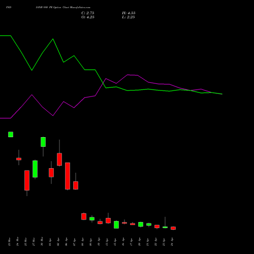 INDIANB 880 PE (PUT) 28 April 2026 options price chart analysis Indian Bank 