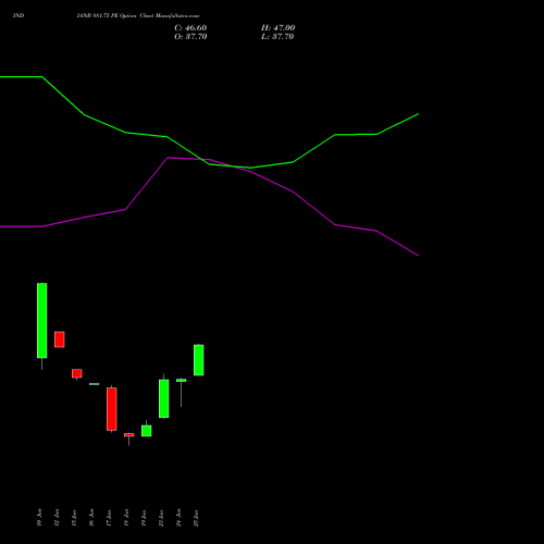 INDIANB 881.75 PE (PUT) 30 June 2026 options price chart analysis Indian Bank 