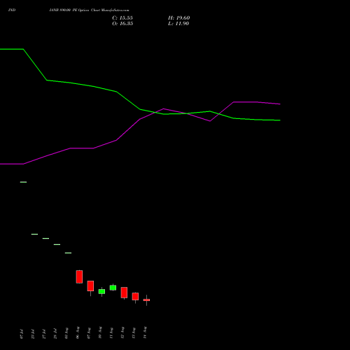 INDIANB 890.00 PE (PUT) 25 August 2026 options price chart analysis Indian Bank 