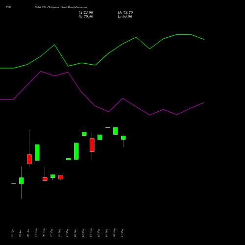 INDIANB 890 PE (PUT) 26 May 2026 options price chart analysis Indian Bank 