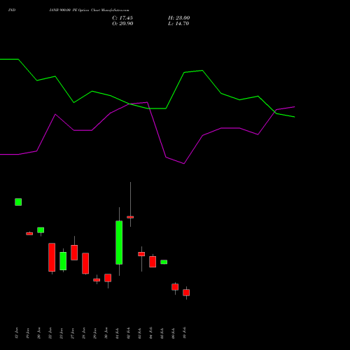 INDIANB 900.00 PE (PUT) 24 February 2026 options price chart analysis Indian Bank 