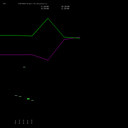 INDIANB 900.00 PE (PUT) 30 March 2026 options price chart analysis Indian Bank 