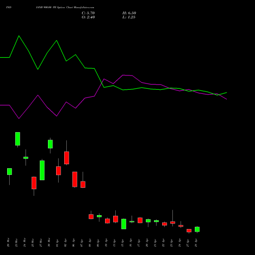 INDIANB 900.00 PE (PUT) 28 April 2026 options price chart analysis Indian Bank 
