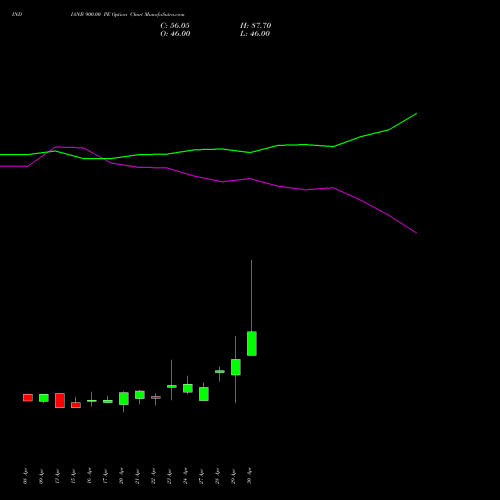 INDIANB 900.00 PE (PUT) 26 May 2026 options price chart analysis Indian Bank 