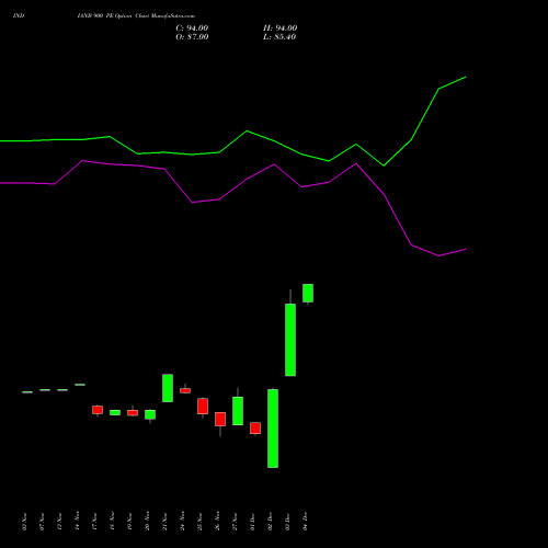 Live INDIANB 900 PE (PUT) 30 December 2025 options price chart analysis Indian Bank 