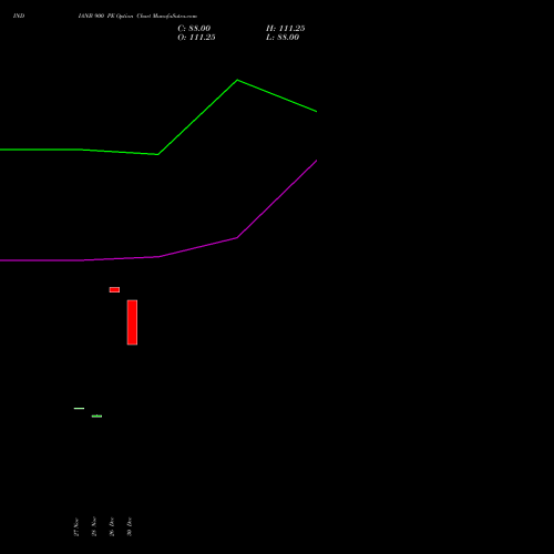 INDIANB 900 PE (PUT) 27 January 2026 options price chart analysis Indian Bank 
