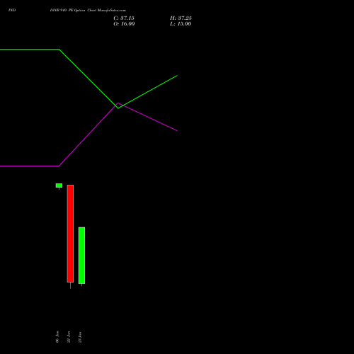 INDIANB 910 PE (PUT) 27 January 2026 options price chart analysis Indian Bank 