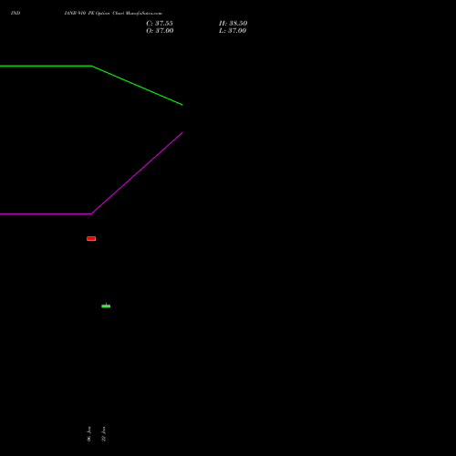 INDIANB 910 PE (PUT) 24 February 2026 options price chart analysis Indian Bank 