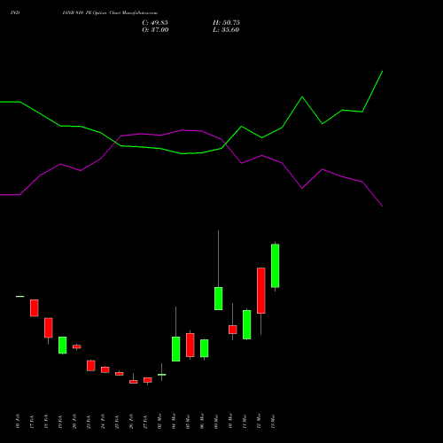 INDIANB 910 PE (PUT) 30 March 2026 options price chart analysis Indian Bank 