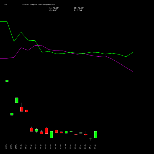 INDIANB 910 PE (PUT) 28 April 2026 options price chart analysis Indian Bank 