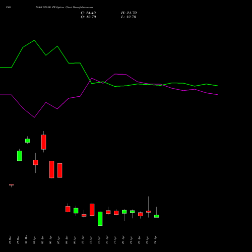 INDIANB 920.00 PE (PUT) 28 April 2026 options price chart analysis Indian Bank 