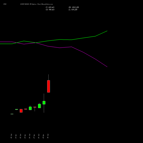 INDIANB 920.00 PE (PUT) 26 May 2026 options price chart analysis Indian Bank 