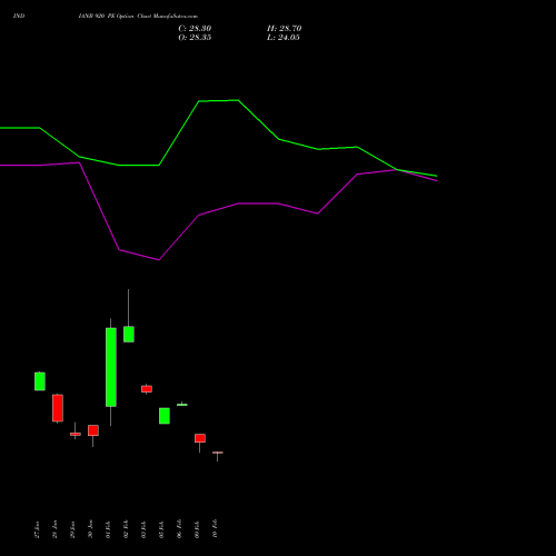 INDIANB 920 PE (PUT) 24 February 2026 options price chart analysis Indian Bank 