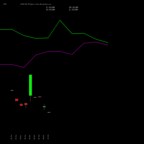INDIANB 930 PE (PUT) 24 February 2026 options price chart analysis Indian Bank 