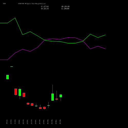 INDIANB 930 PE (PUT) 30 March 2026 options price chart analysis Indian Bank 