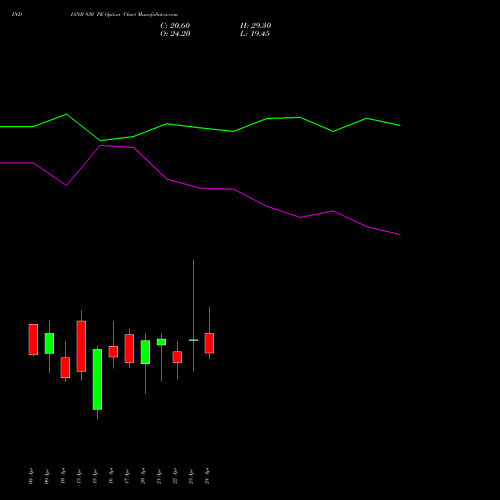 INDIANB 930 PE (PUT) 28 April 2026 options price chart analysis Indian Bank 