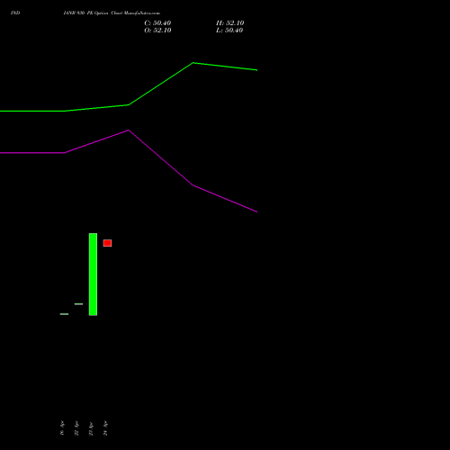 INDIANB 930 PE (PUT) 26 May 2026 options price chart analysis Indian Bank 