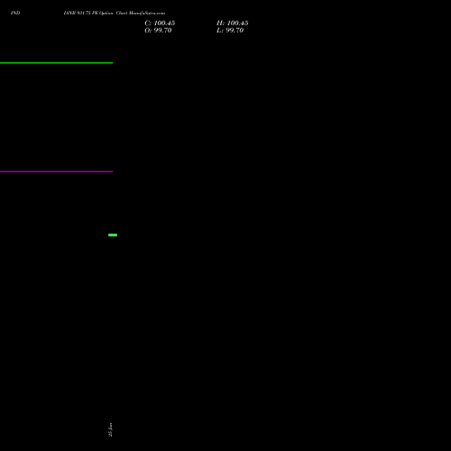 INDIANB 931.75 PE (PUT) 28 July 2026 options price chart analysis Indian Bank 