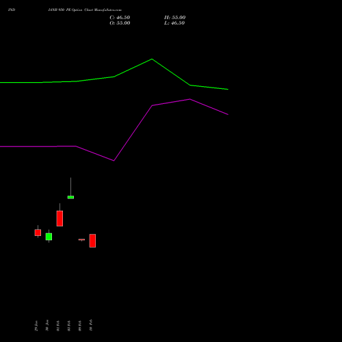INDIANB 950 PE (PUT) 24 February 2026 options price chart analysis Indian Bank 