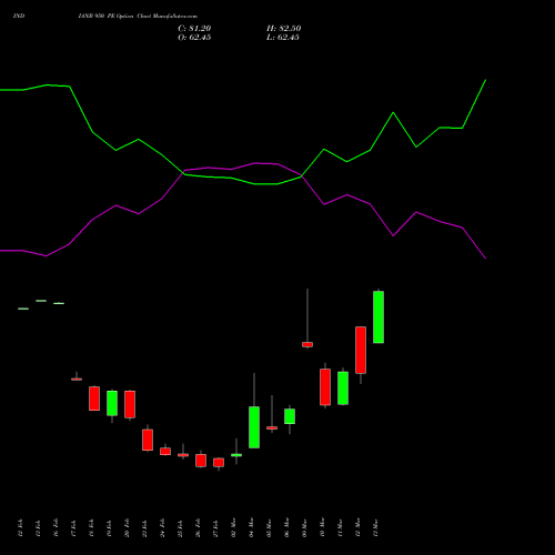 INDIANB 950 PE (PUT) 30 March 2026 options price chart analysis Indian Bank 