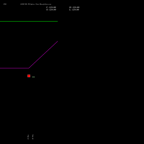 INDIANB 950 PE (PUT) 30 June 2026 options price chart analysis Indian Bank 
