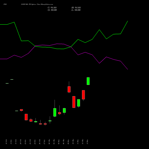 INDIANB 960 PE (PUT) 30 March 2026 options price chart analysis Indian Bank 