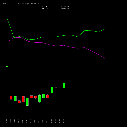 INDIANB 970 PE (PUT) 28 April 2026 options price chart analysis Indian Bank 