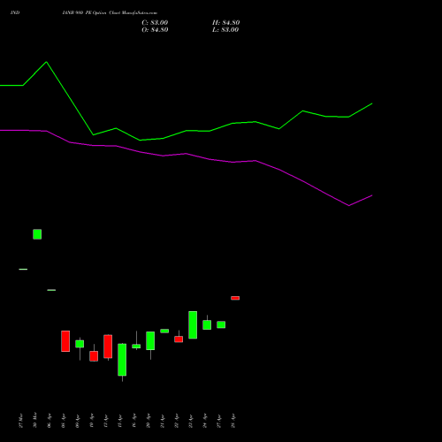 INDIANB 980 PE (PUT) 28 April 2026 options price chart analysis Indian Bank 